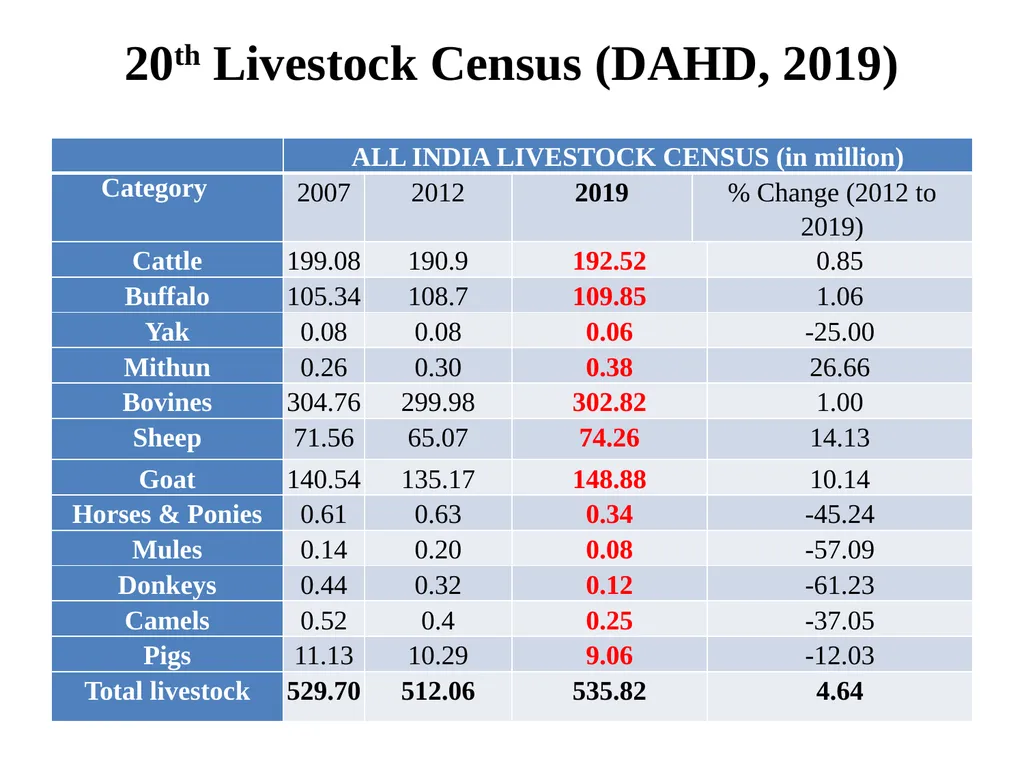 Prospects of Meat Industry in India Dr. R. K. - slide 3 of 21