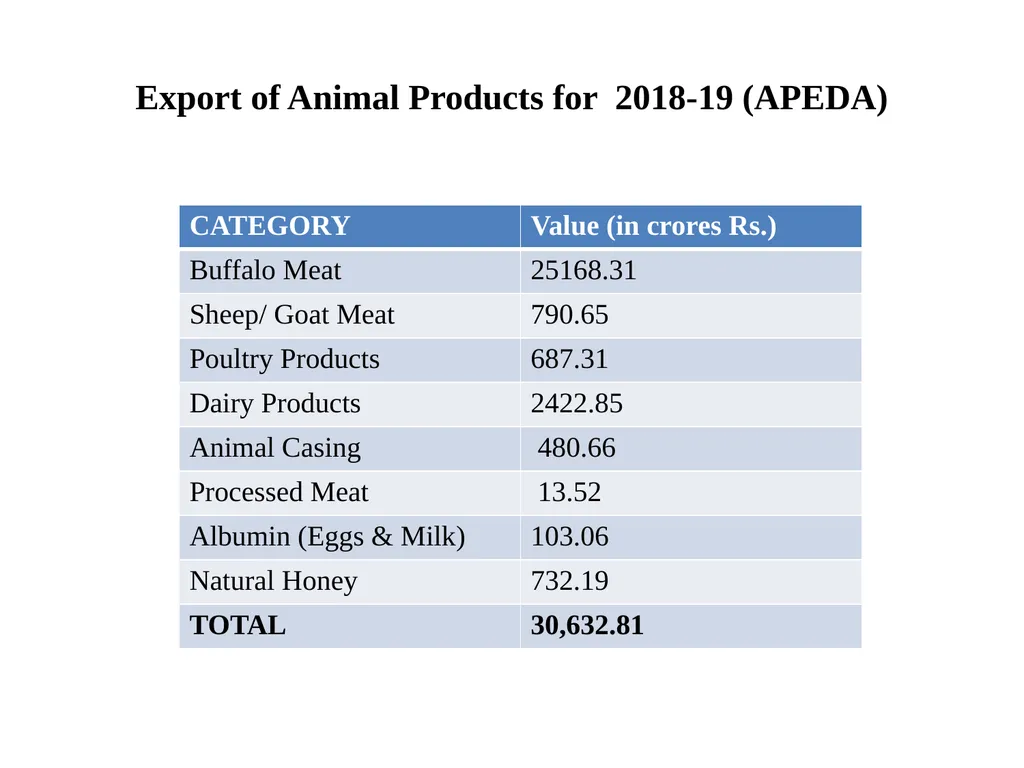 Prospects of Meat Industry in India Dr. R. K. - slide 11 of 21