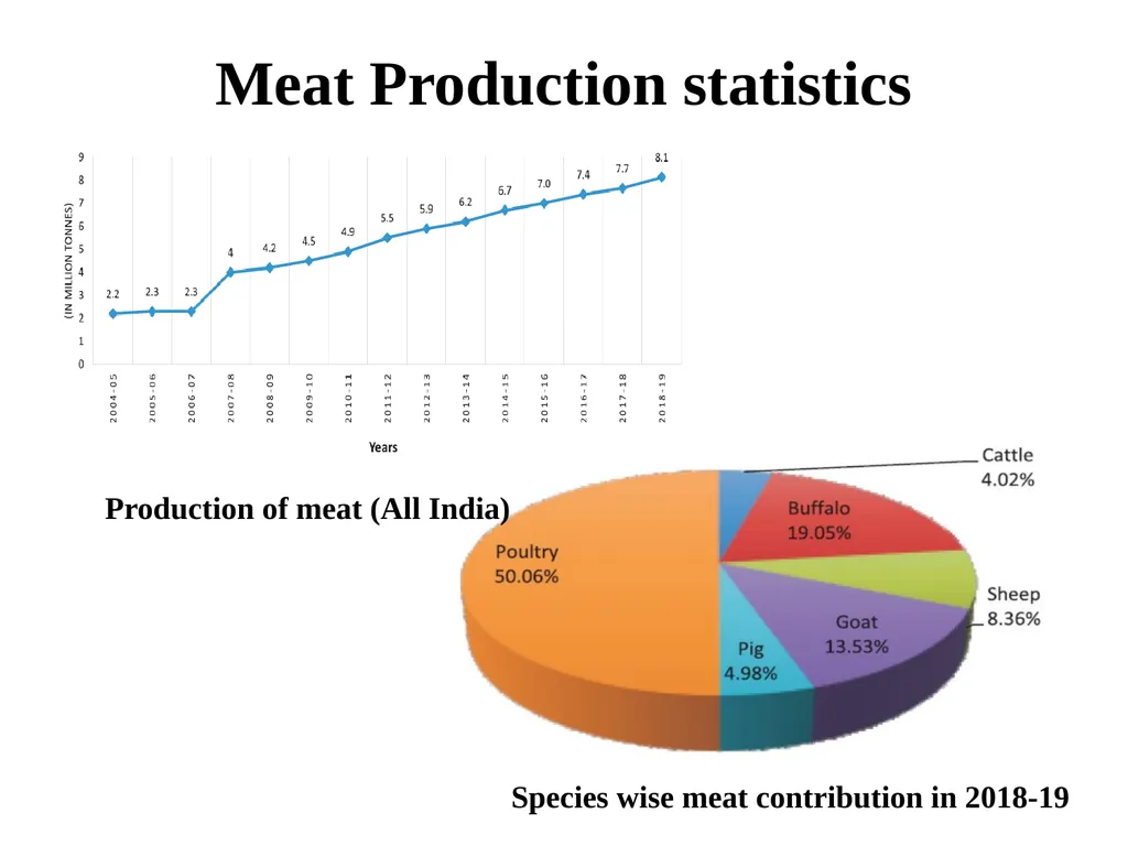 Prospects of Meat Industry in India Dr. R. K. - slide 4 of 21