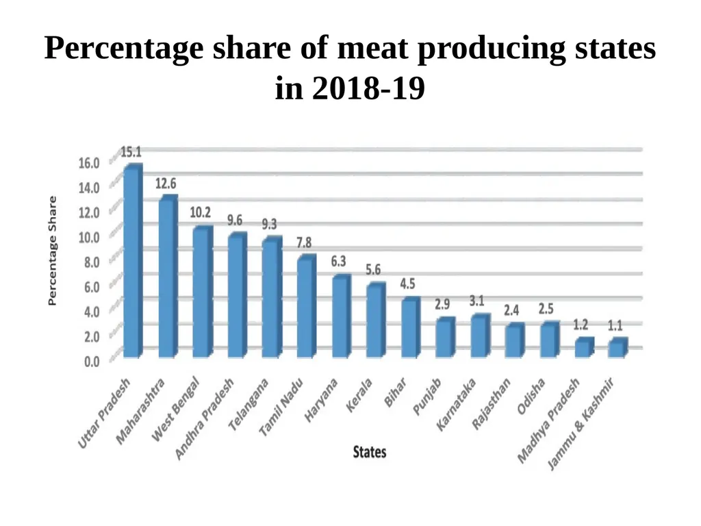 Prospects of Meat Industry in India Dr. R. K. - slide 5 of 21