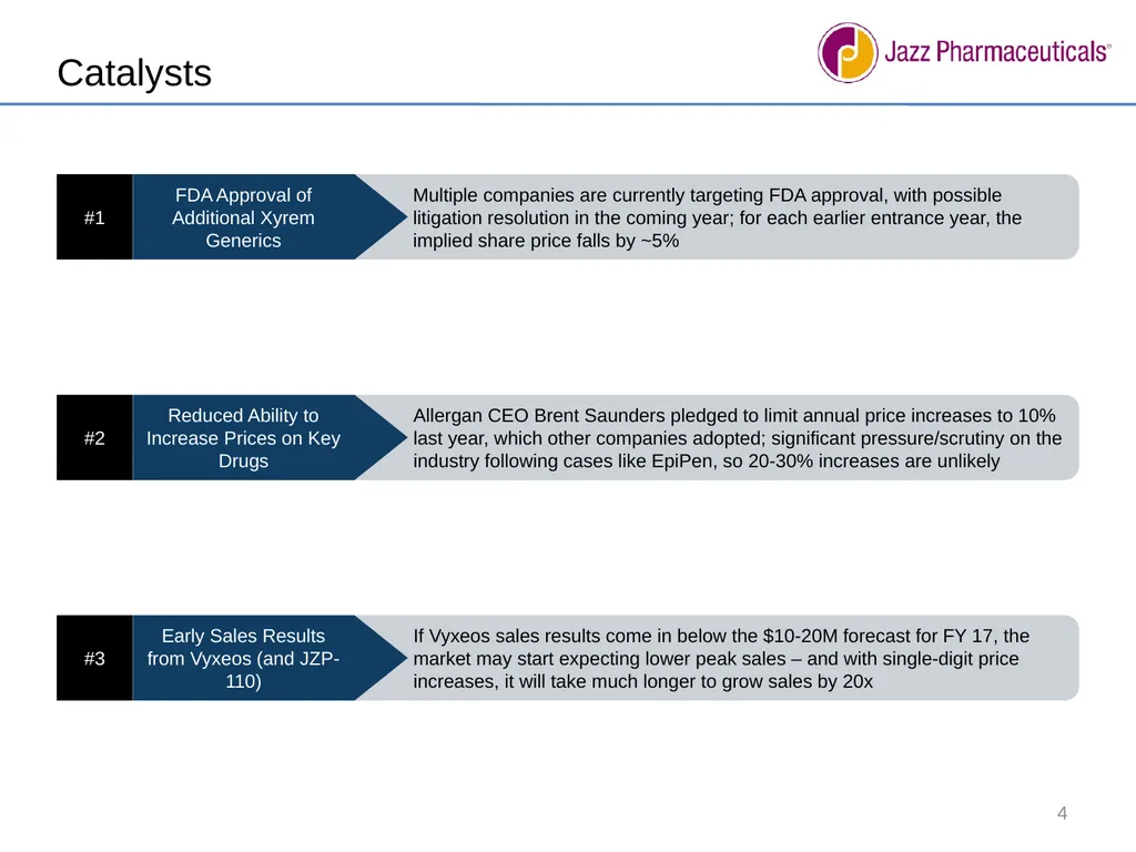 We recommend shorting Jazz Pharmaceuticals [JAZZ] - slide 4 of 9