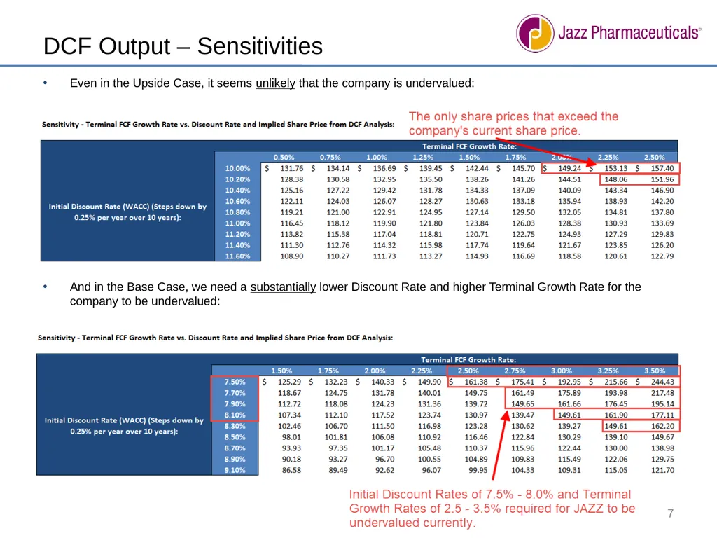 We recommend shorting Jazz Pharmaceuticals [JAZZ] - slide 7 of 9
