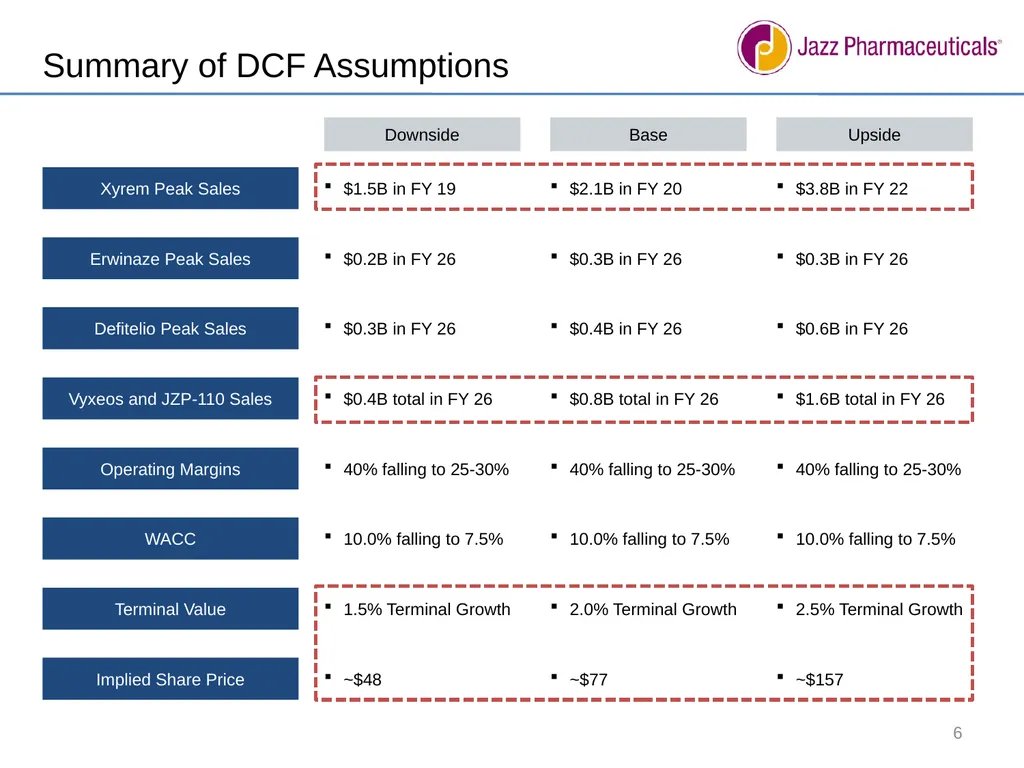 We recommend shorting Jazz Pharmaceuticals [JAZZ] - slide 6 of 9