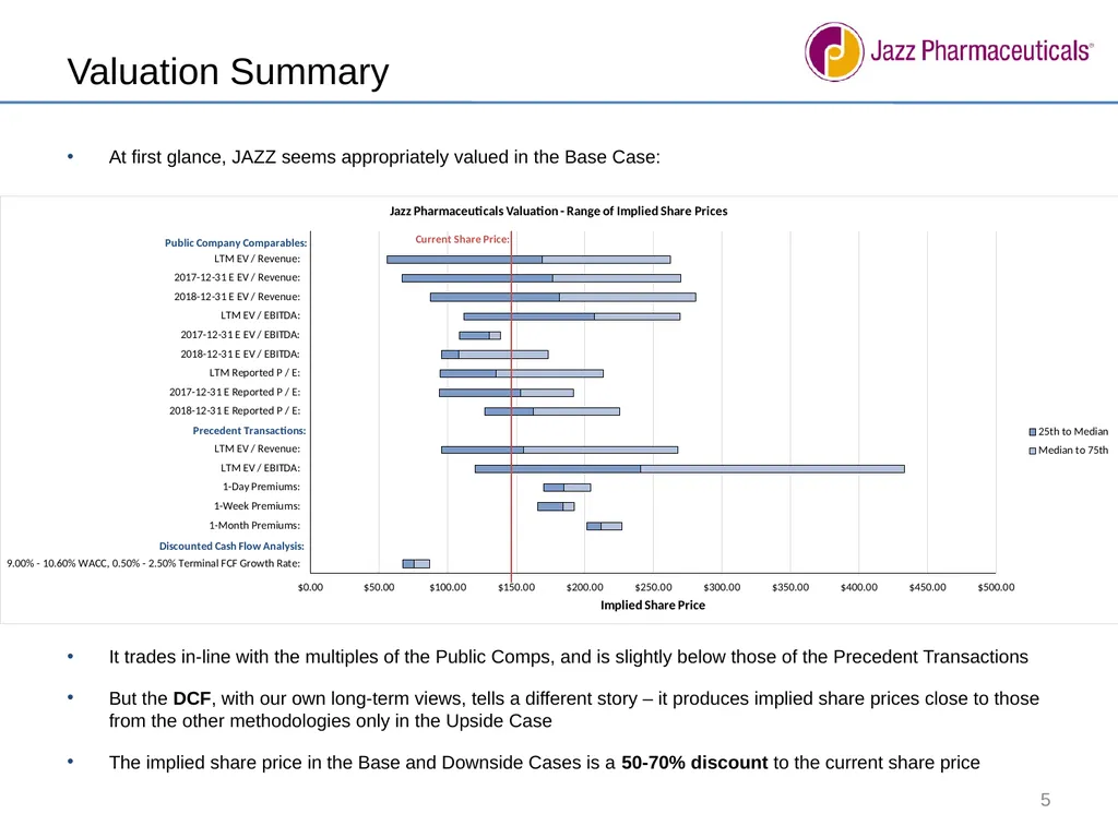 We recommend shorting Jazz Pharmaceuticals [JAZZ] - slide 5 of 9