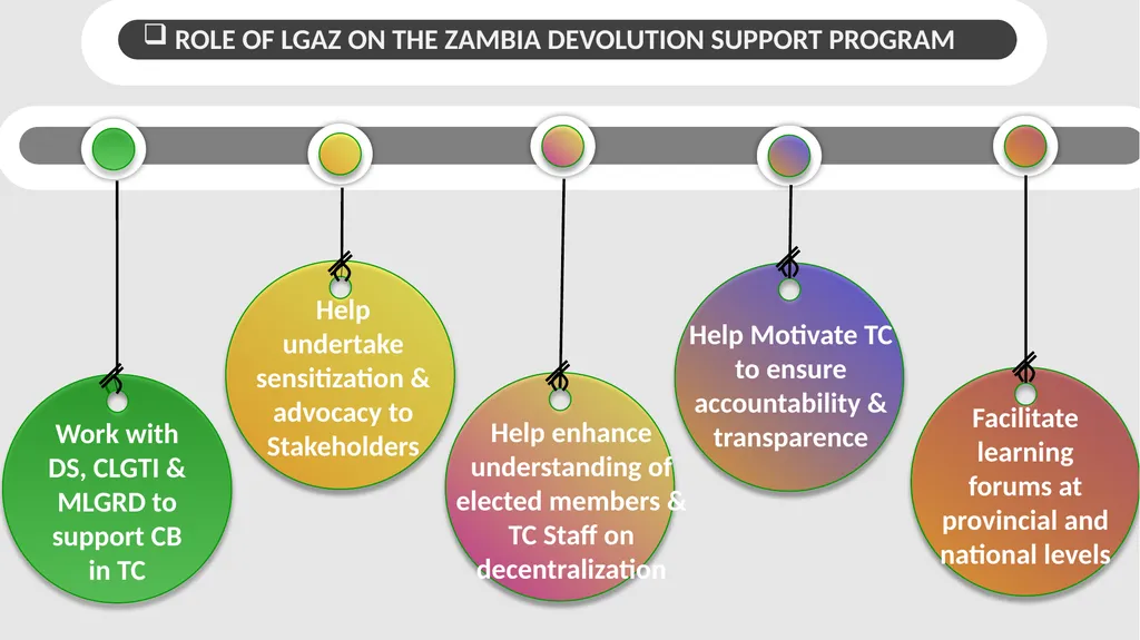 ZAMBIA DEVOLUTION SUPPORT PROGRAM 14TH SEPTEMBER - slide 13 of 15