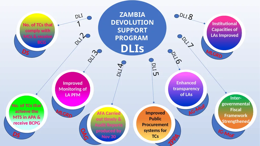 ZAMBIA DEVOLUTION SUPPORT PROGRAM 14TH SEPTEMBER - slide 6 of 15