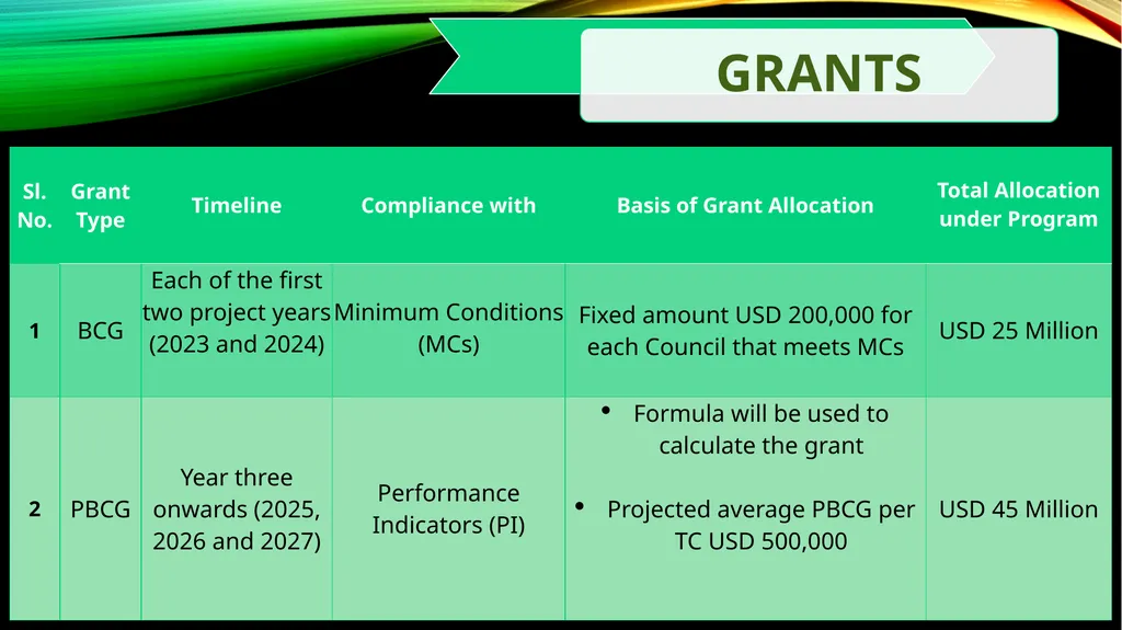 ZAMBIA DEVOLUTION SUPPORT PROGRAM 14TH SEPTEMBER - slide 9 of 15