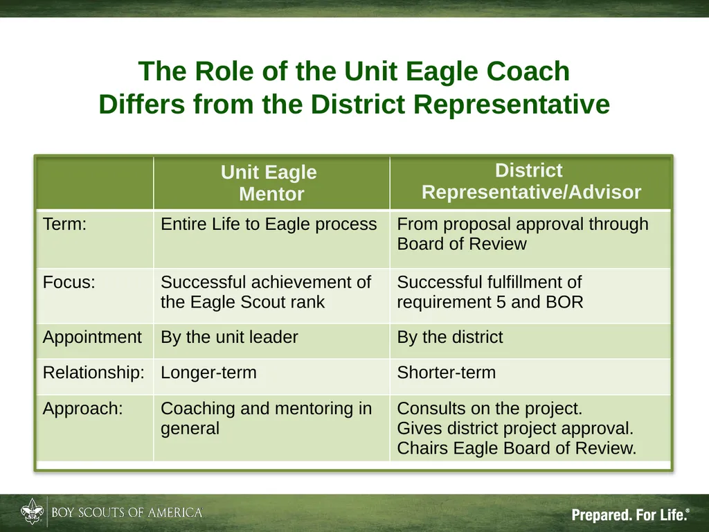 Patriots’ Path Council, BSA The Unit Eagle Mentor - slide 11 of 33