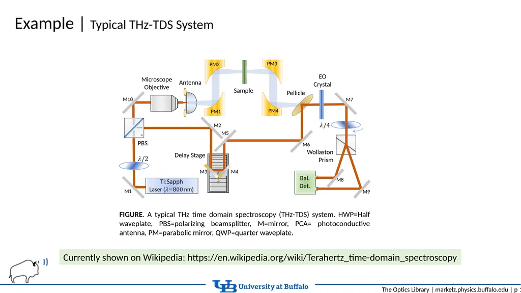 The Optics Library Object Library, Tutorials, and - slide 10 of 11