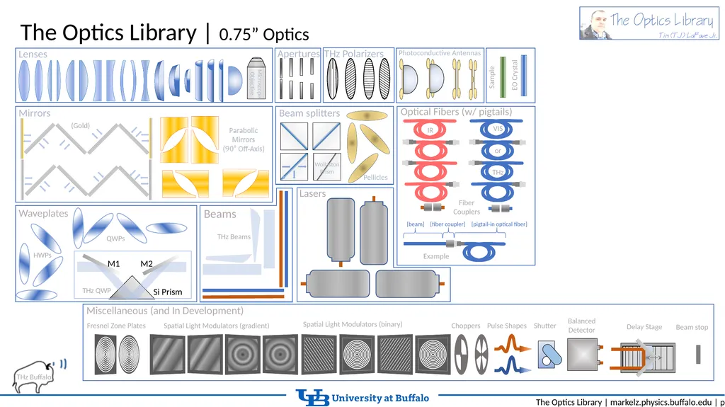 The Optics Library Object Library, Tutorials, and - slide 3 of 11