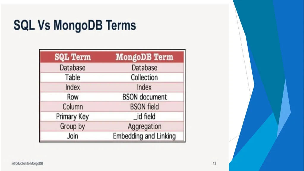 Unit-2 Introduction to MongoDB Big Data and - slide 23 of 89