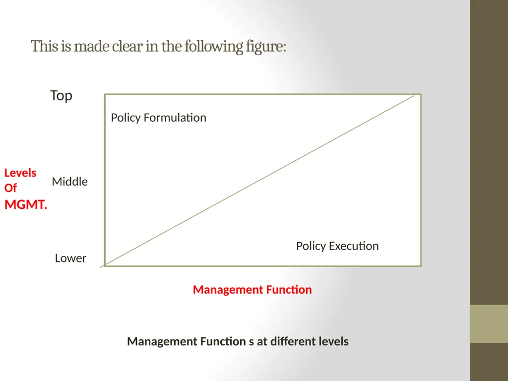 Introduction to MANAGEMENT INTRODUCTION Management - slide 16 of 57