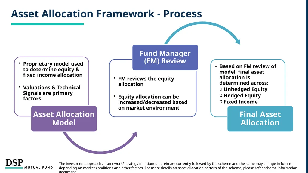 DSP Dynamic Asset Allocation Fund Defends Against - slide 4 of 19