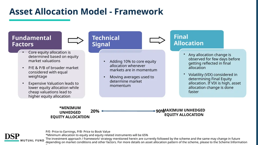 DSP Dynamic Asset Allocation Fund Defends Against - slide 6 of 19