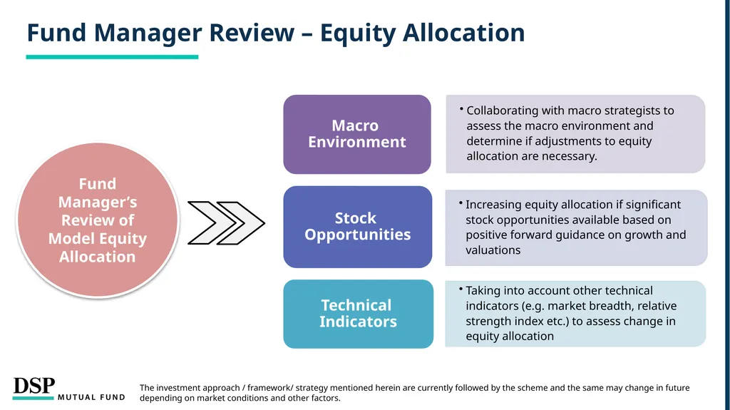 DSP Dynamic Asset Allocation Fund Defends Against - slide 7 of 19