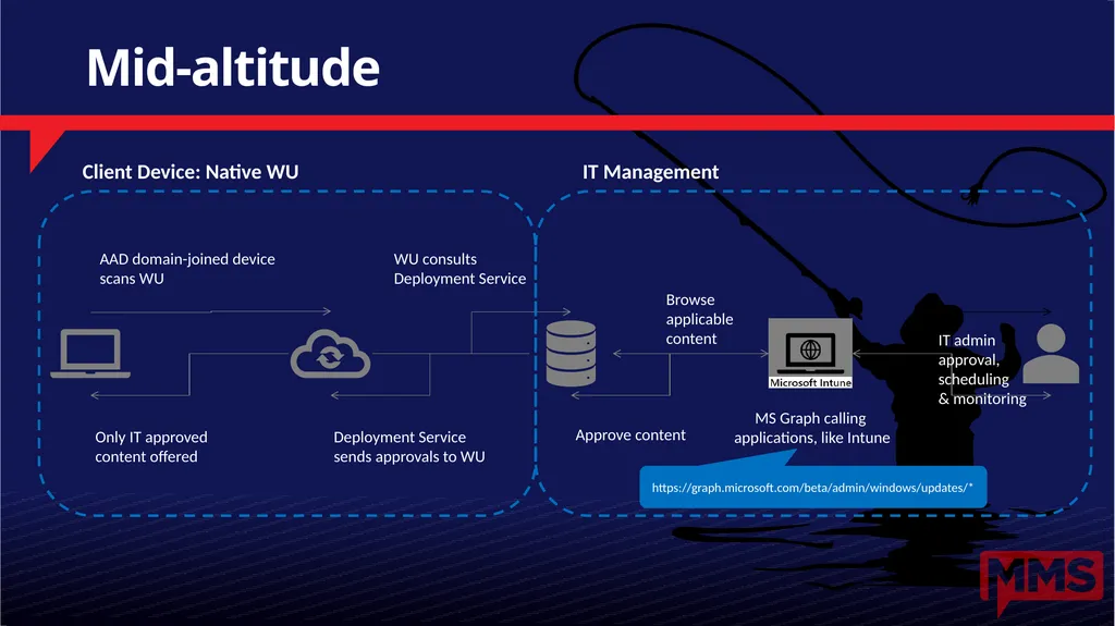 Windows Update Internals Why Didn’t I Get That - slide 47 of 51