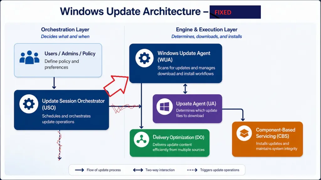 Windows Update Internals Why Didn’t I Get That - slide 14 of 51