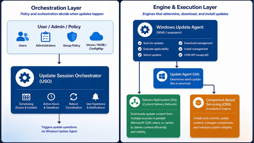 Windows Update Internals Why Didn’t I Get That - slide 23 of 51