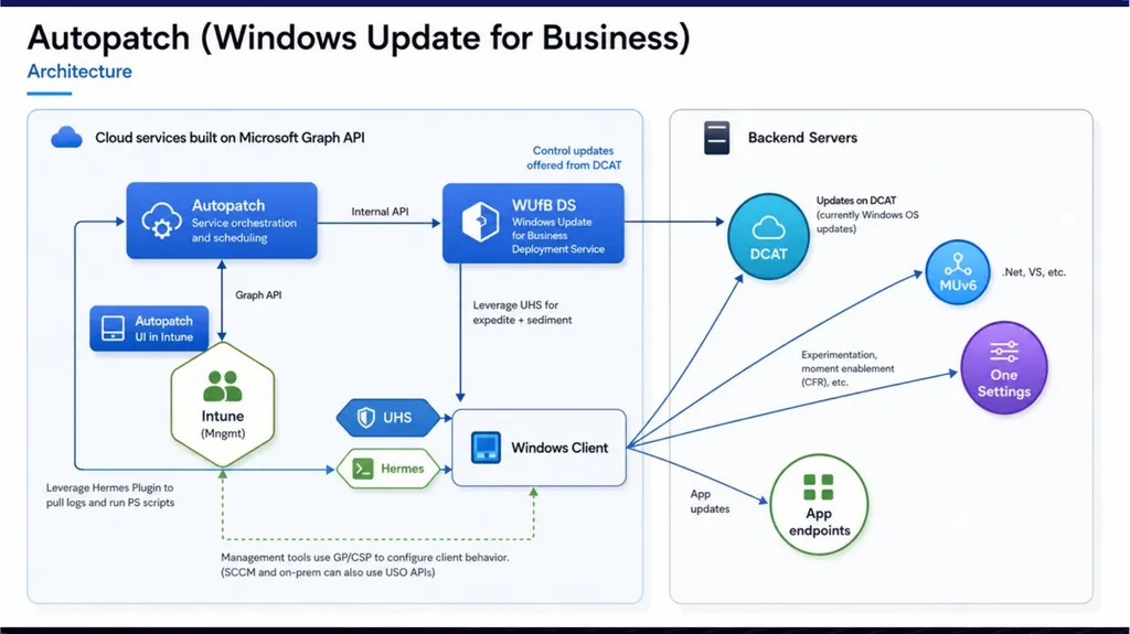 Windows Update Internals Why Didn’t I Get That - slide 48 of 51