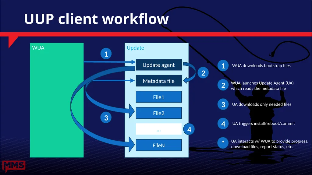 Windows Update Internals Why Didn’t I Get That - slide 21 of 51