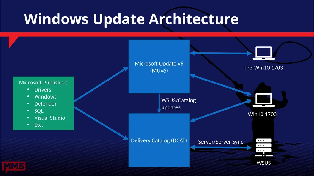 Windows Update Internals Why Didn’t I Get That - slide 8 of 51