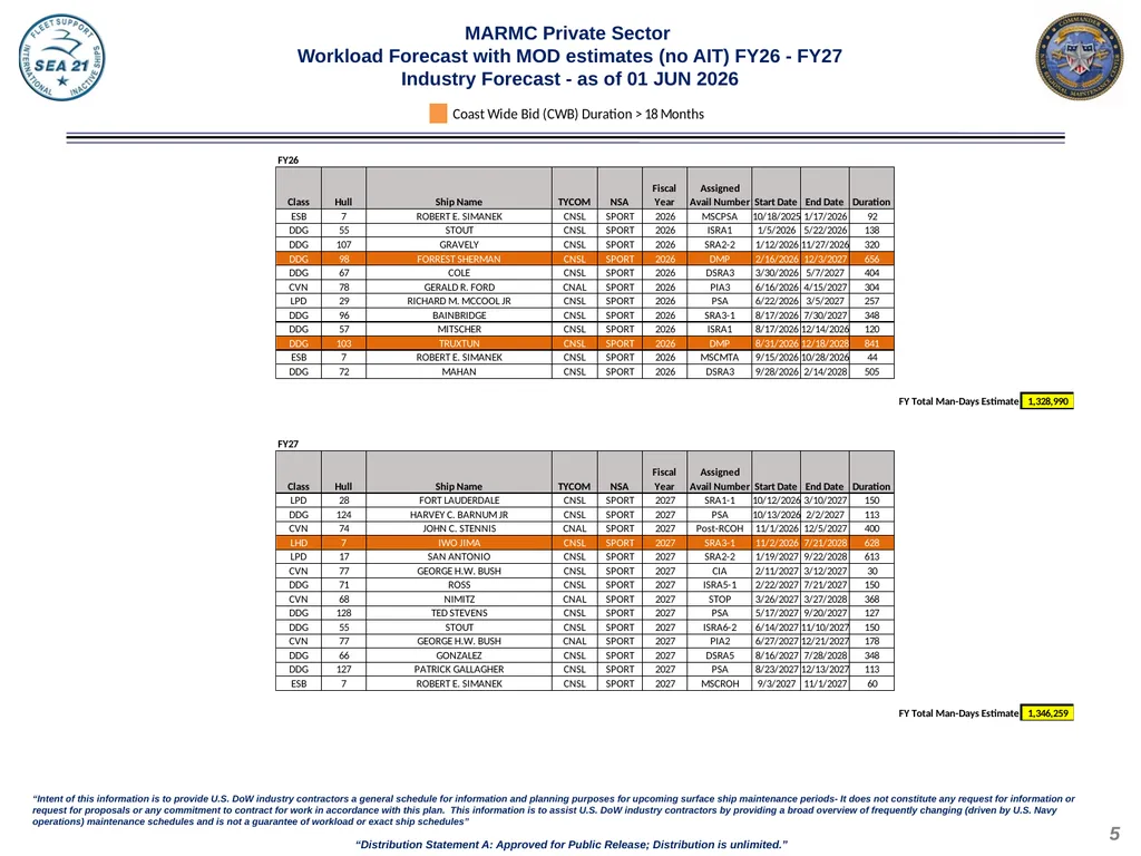 Domestic Private Sector Workload Estimate FY26 - - slide 5 of 20