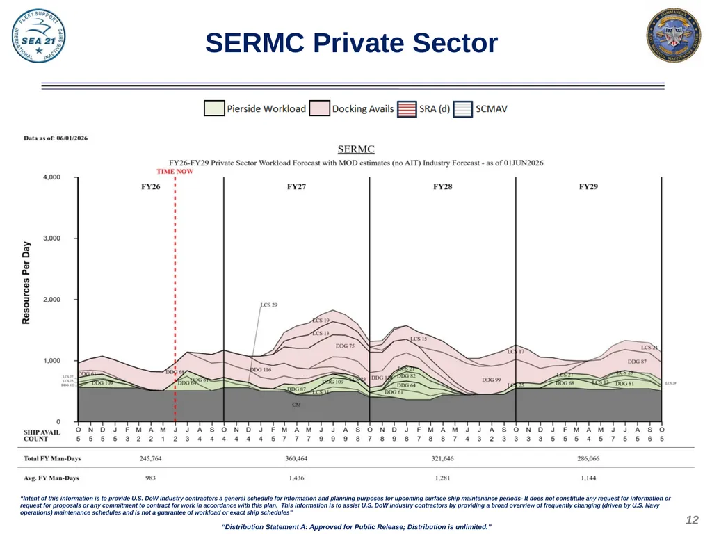 Domestic Private Sector Workload Estimate FY26 - - slide 12 of 20