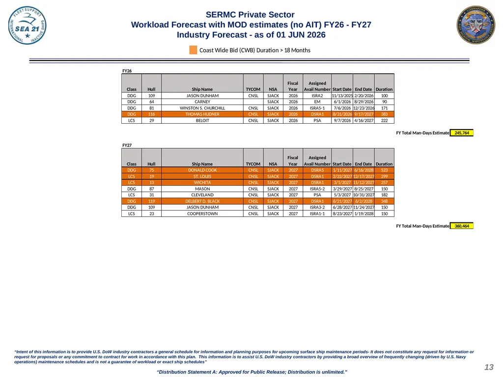 Domestic Private Sector Workload Estimate FY26 - - slide 13 of 20