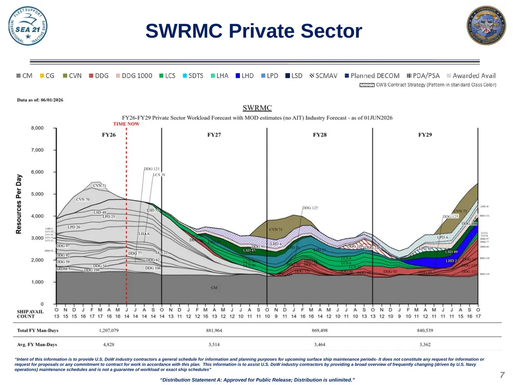 Domestic Private Sector Workload Estimate FY26 - - slide 7 of 20