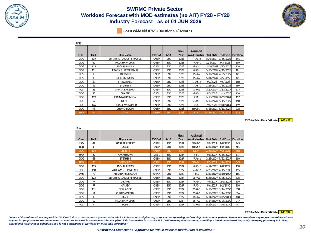 Domestic Private Sector Workload Estimate FY26 - - slide 10 of 20