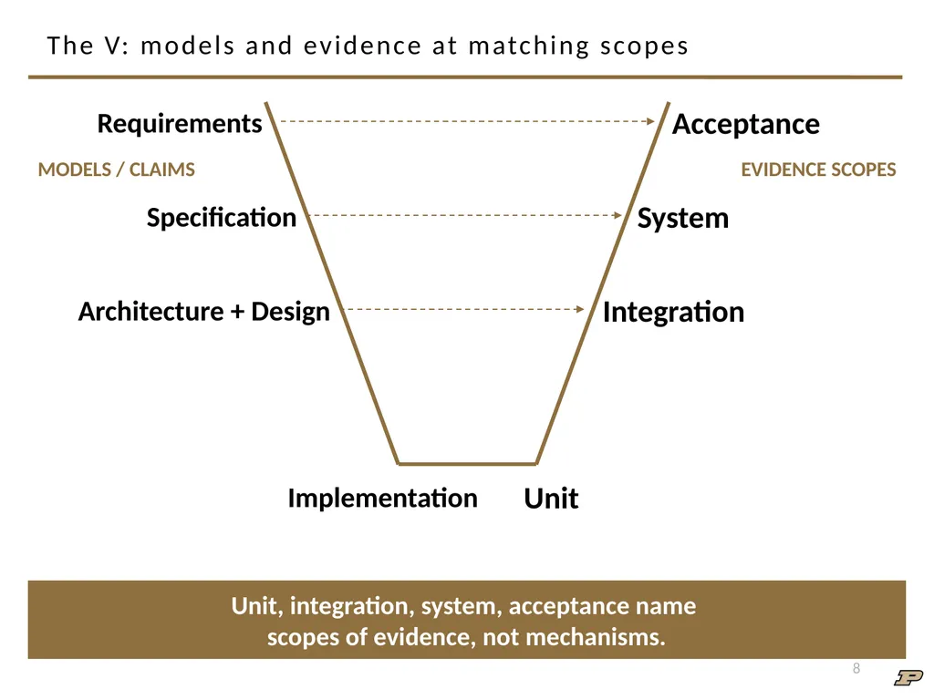 ECE 30861/46100: Software Engineering 1 Software - slide 8 of 32