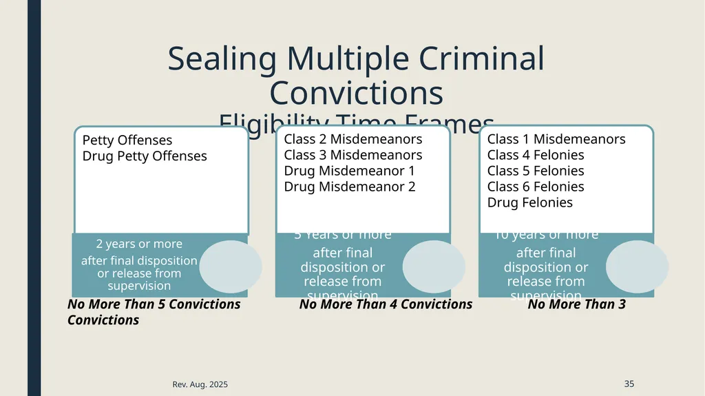 Sealing criminal records Presented by the 12th - slide 35 of 41