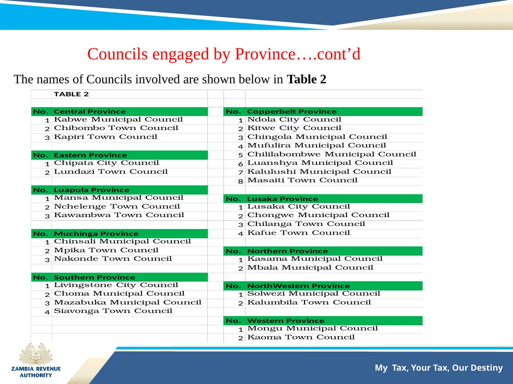 TAX COLLECTION AGENCY PARTNERSHIP BETWEEN ZAMBIA - slide 9 of 14