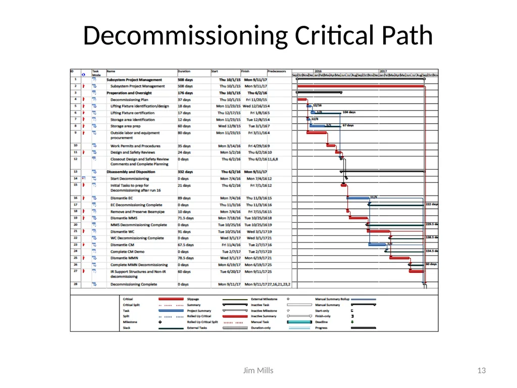 sPHENIX Schedule and Resource Estimate - slide 13 of 32
