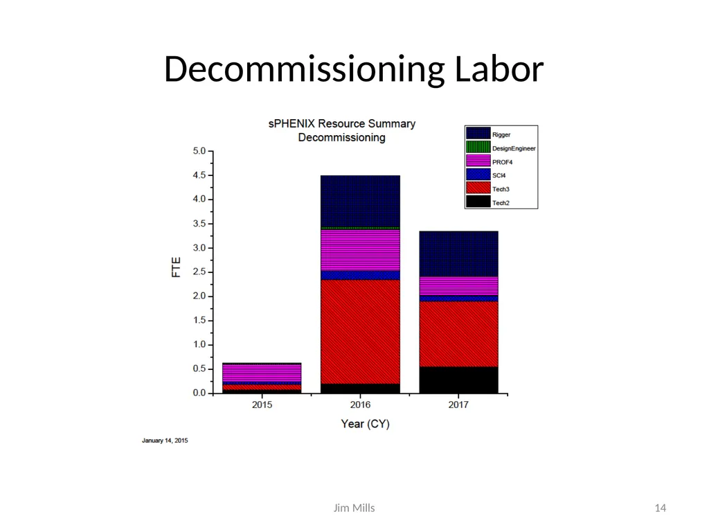 sPHENIX Schedule and Resource Estimate - slide 14 of 32