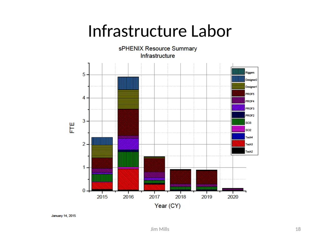 sPHENIX Schedule and Resource Estimate - slide 18 of 32