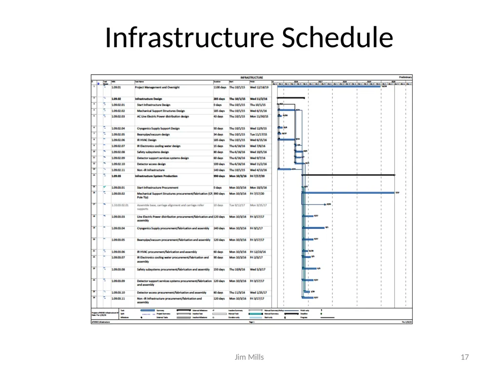 sPHENIX Schedule and Resource Estimate - slide 17 of 32