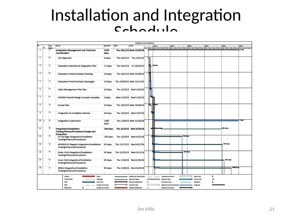 sPHENIX Schedule and Resource Estimate - slide 21 of 32
