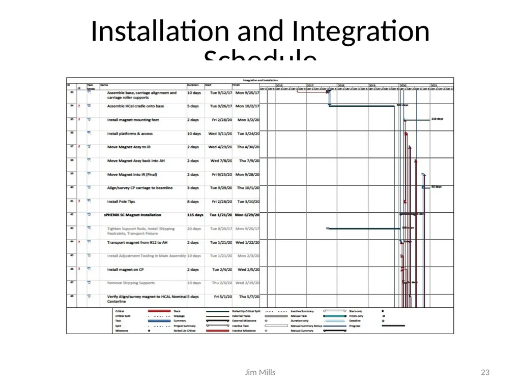 sPHENIX Schedule and Resource Estimate - slide 23 of 32