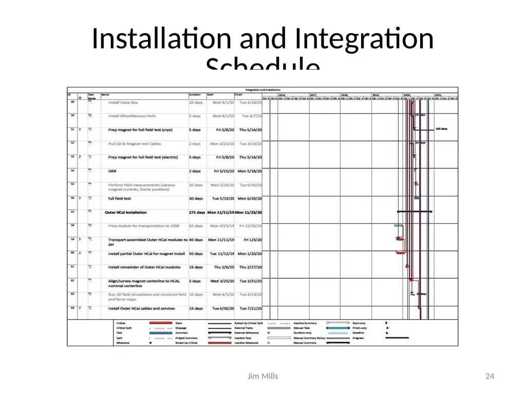 sPHENIX Schedule and Resource Estimate - slide 24 of 32