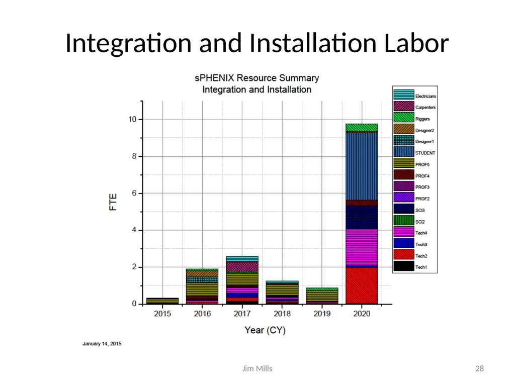 sPHENIX Schedule and Resource Estimate - slide 28 of 32