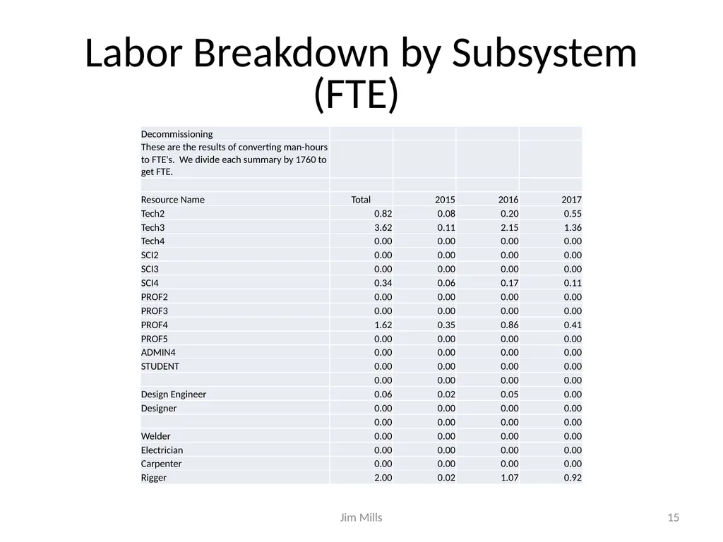 sPHENIX Schedule and Resource Estimate - slide 15 of 32