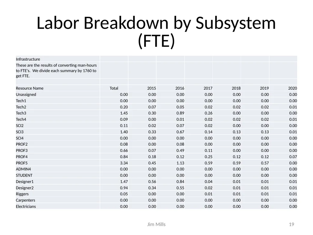 sPHENIX Schedule and Resource Estimate - slide 19 of 32