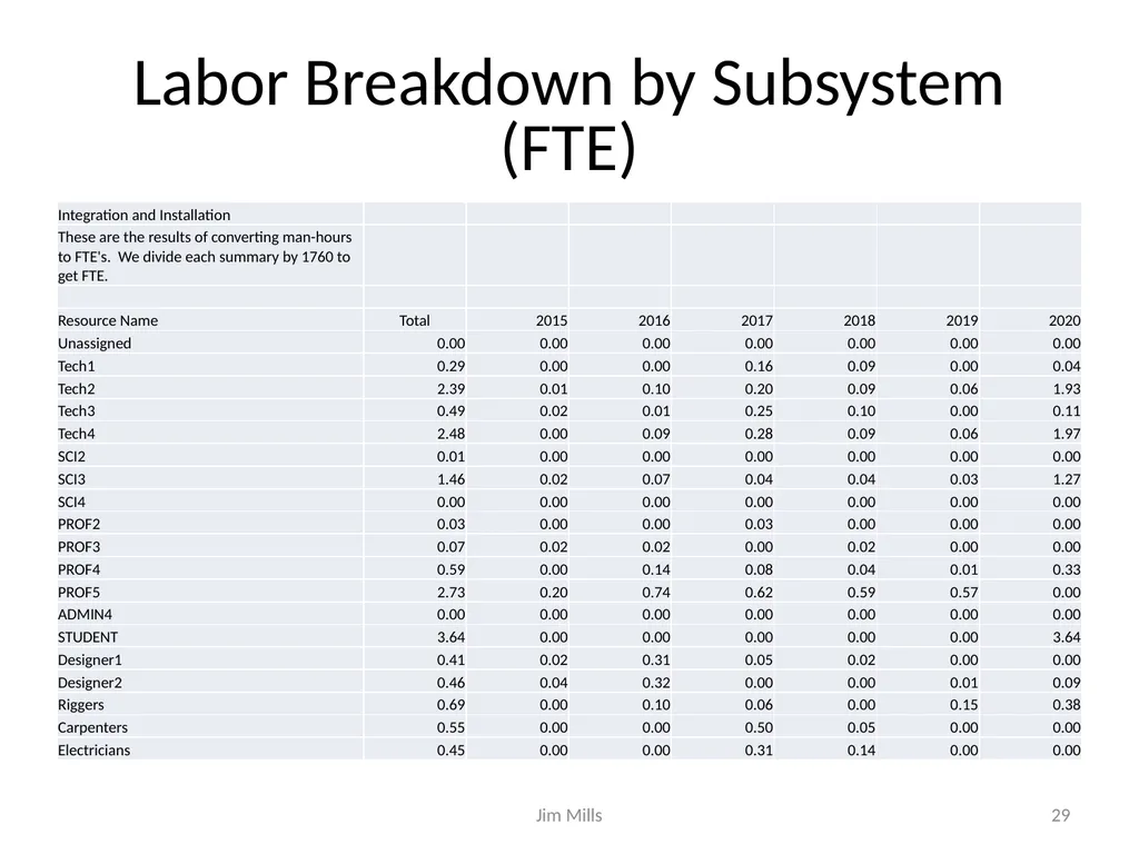 sPHENIX Schedule and Resource Estimate - slide 29 of 32