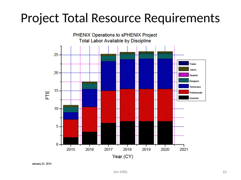 sPHENIX Schedule and Resource Estimate - slide 10 of 32
