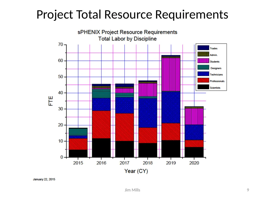 sPHENIX Schedule and Resource Estimate - slide 9 of 32