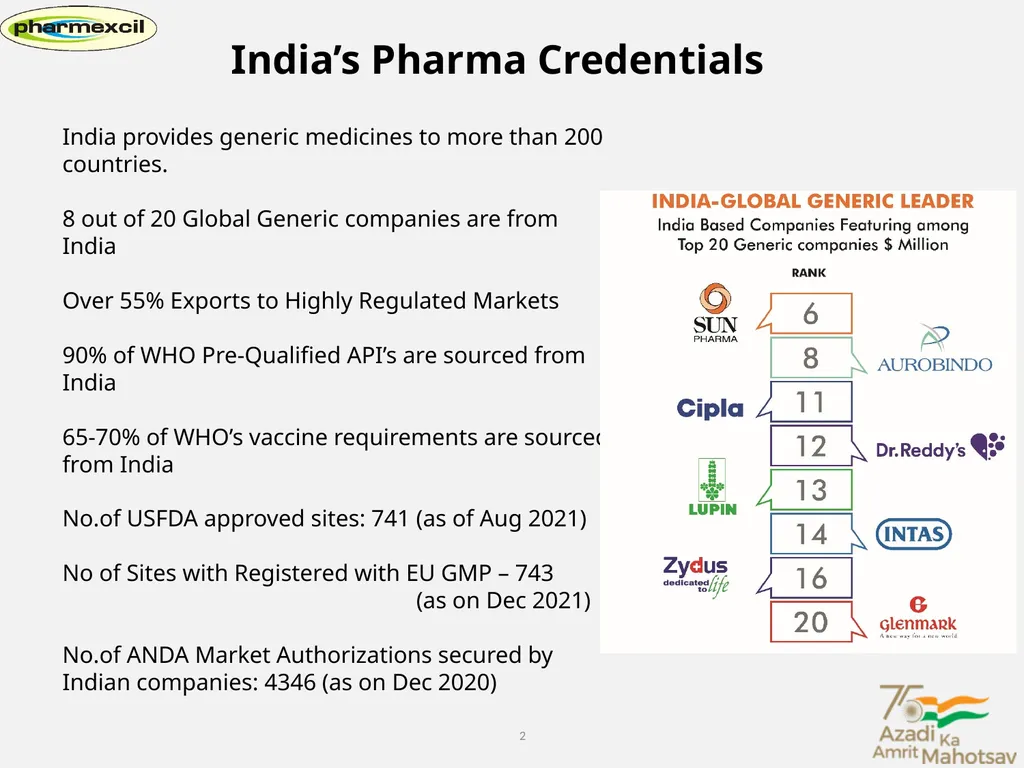 India’s Pharma Exports Contribution to Global - slide 2 of 7