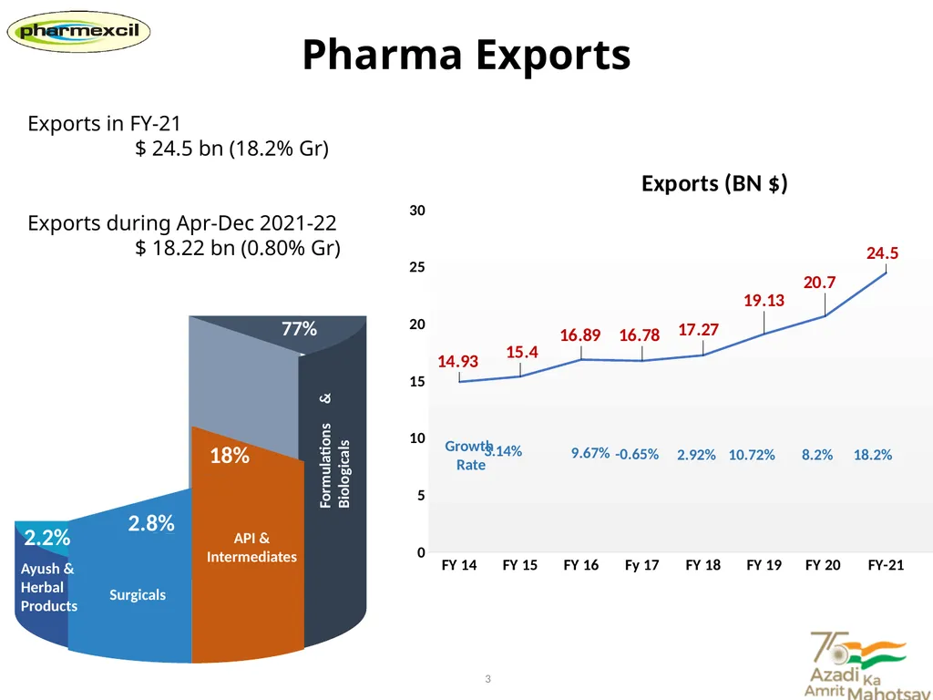 India’s Pharma Exports Contribution to Global - slide 3 of 7