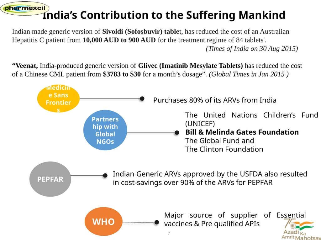 India’s Pharma Exports Contribution to Global - slide 5 of 7