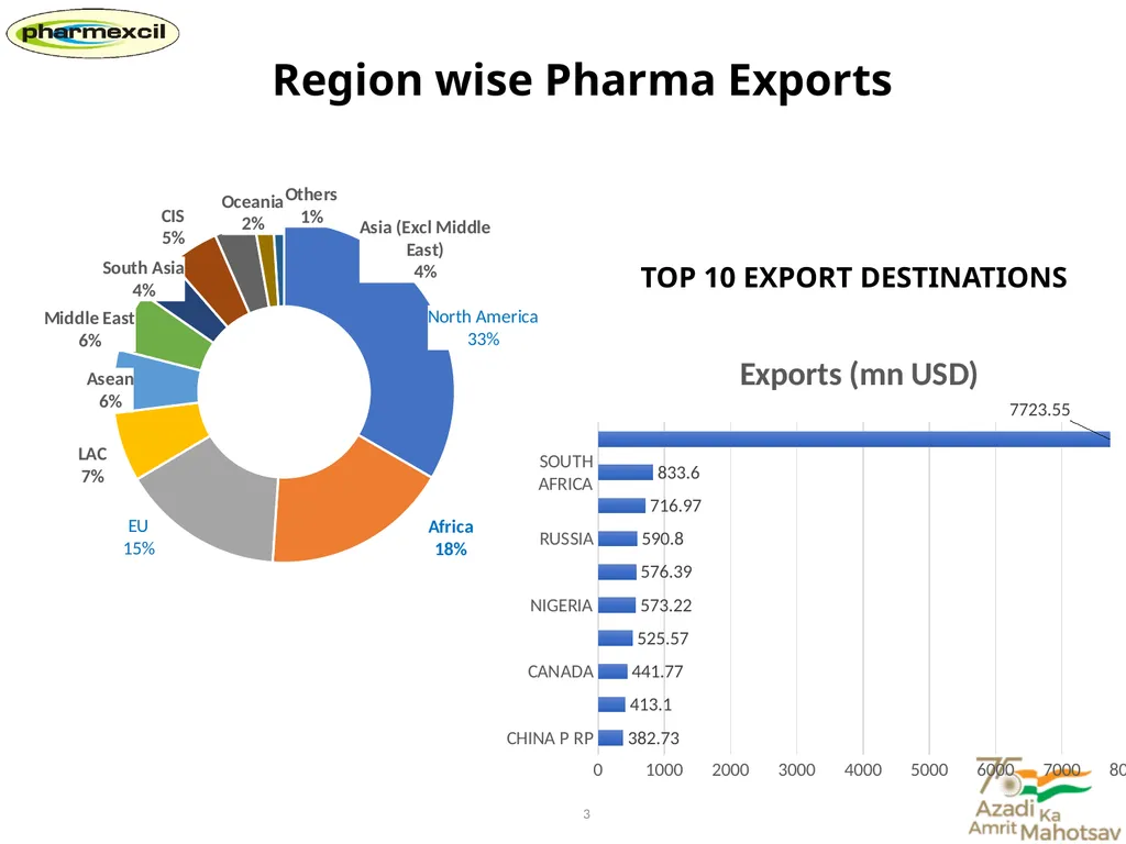 India’s Pharma Exports Contribution to Global - slide 4 of 7